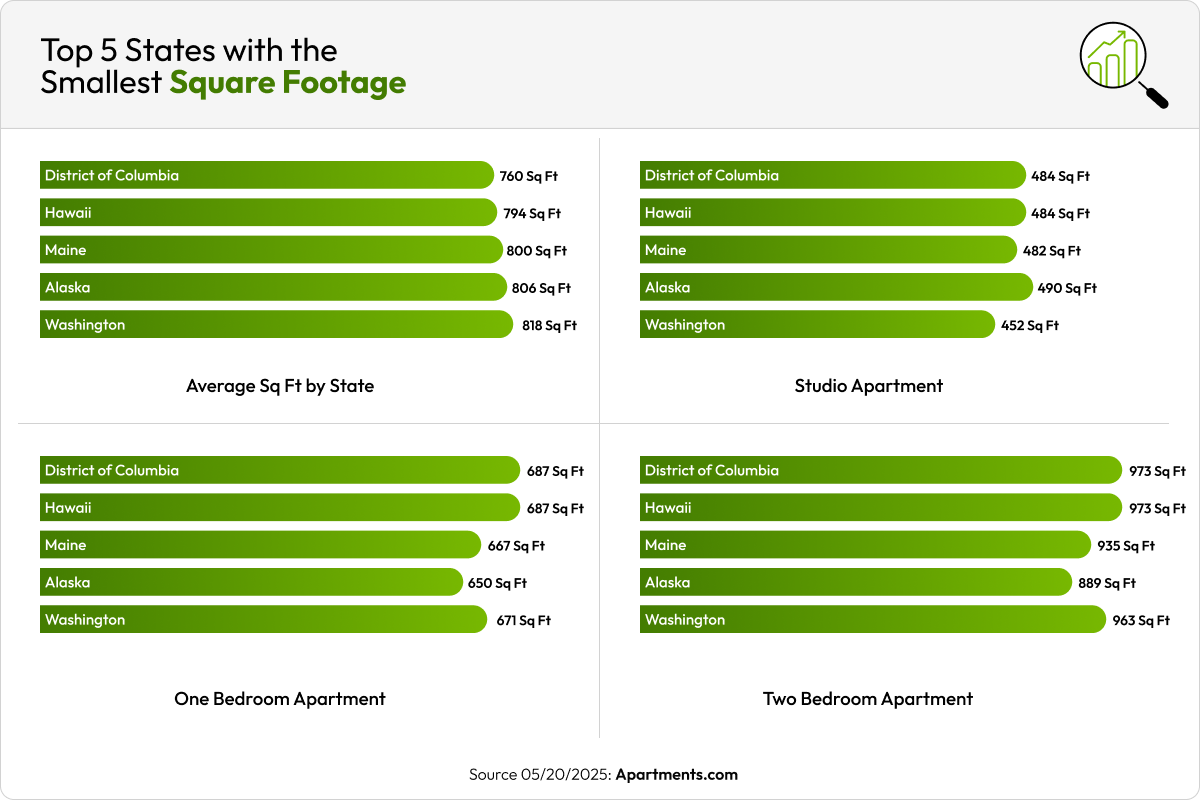 Bar chart showing the states with the least square footage.