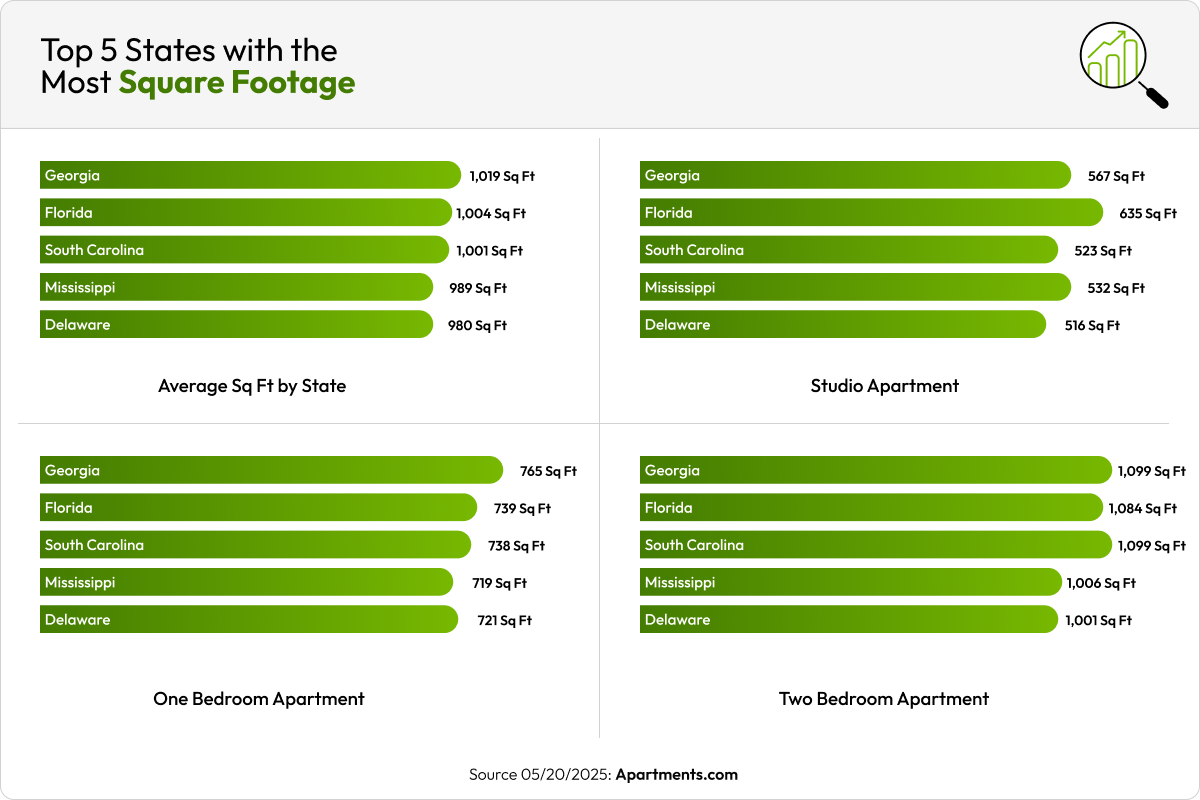 Bar chart showing the states with the most square footage for apartments.