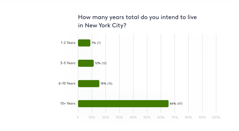 How many years NYC