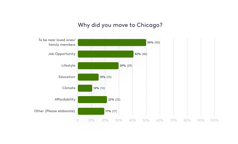 Green Moving in Chicago