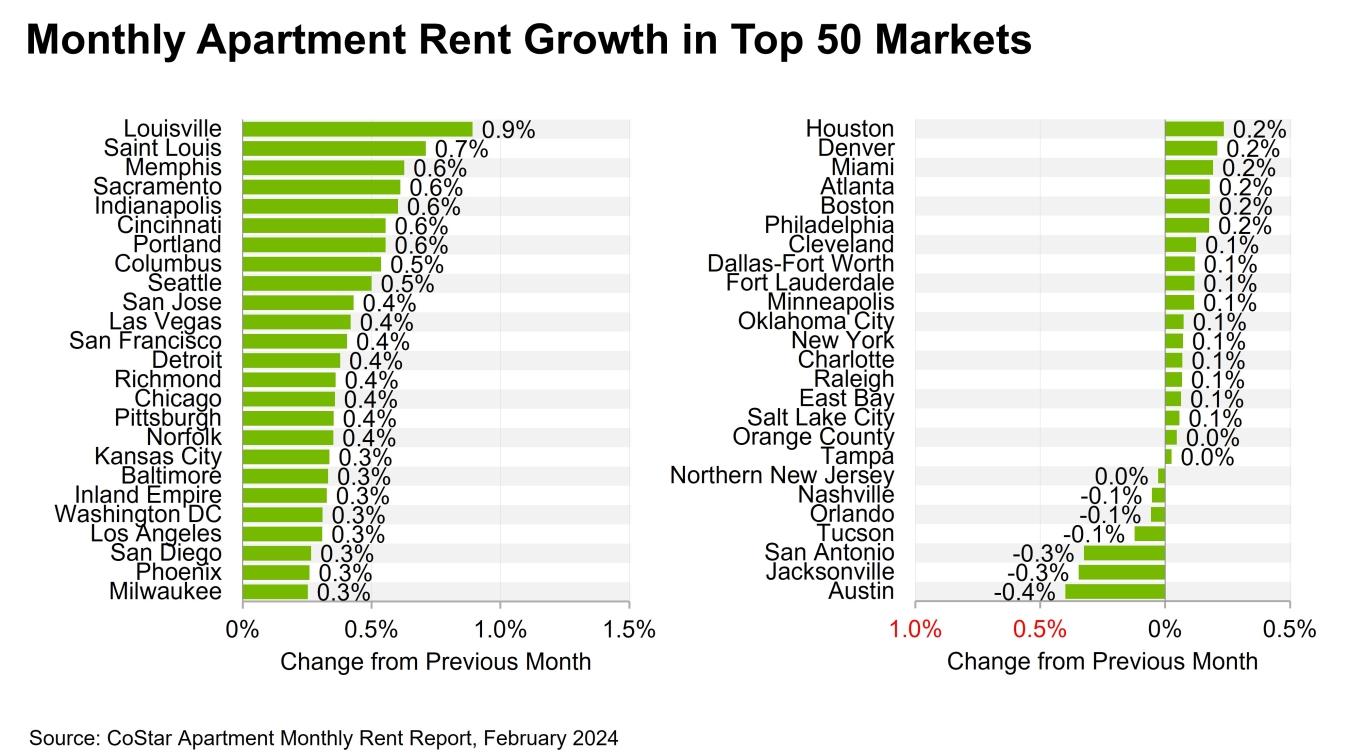 Rent changes month-over-month for the top 50 US markets.