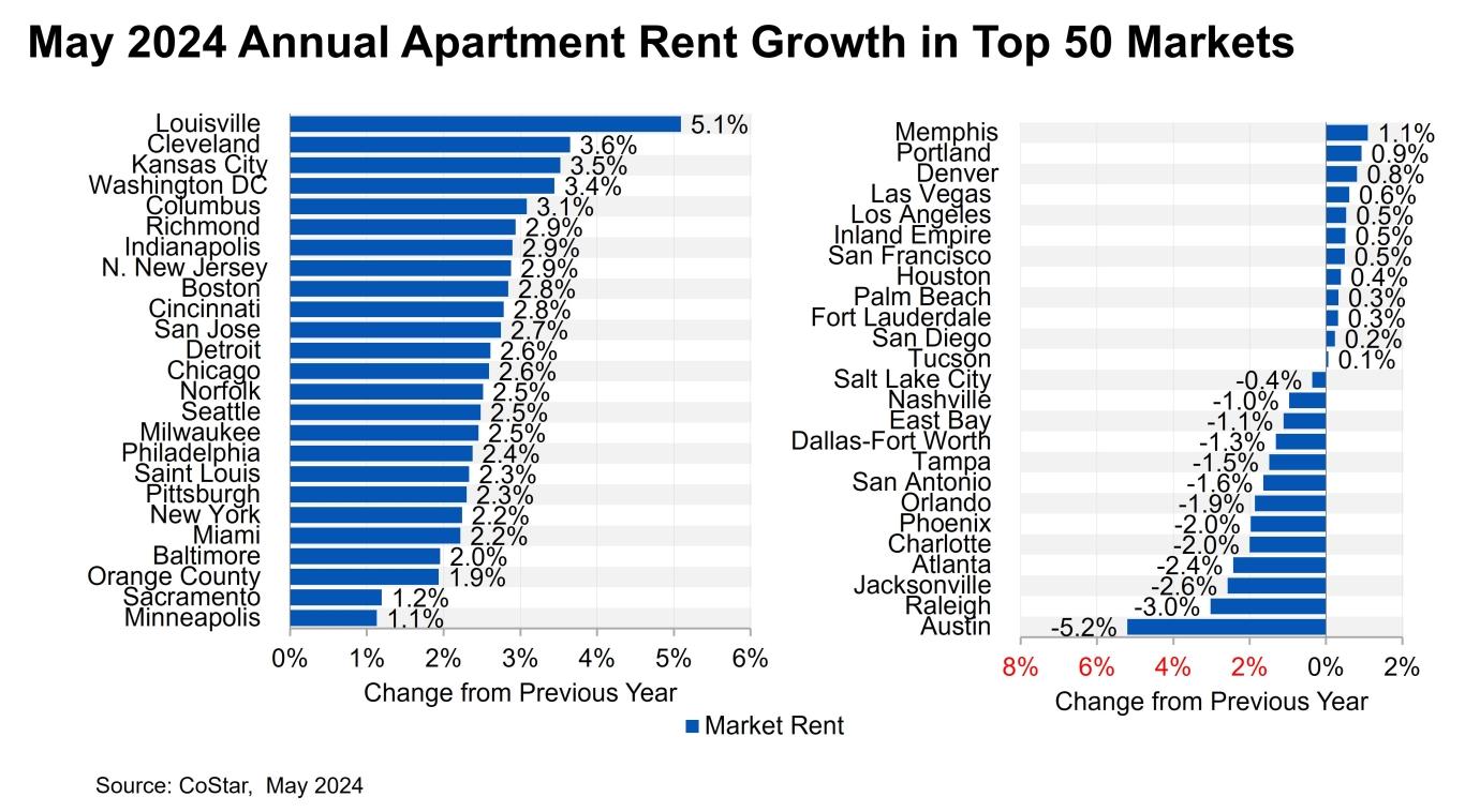 Chart showing the cities with the highest and lowest rent prices.