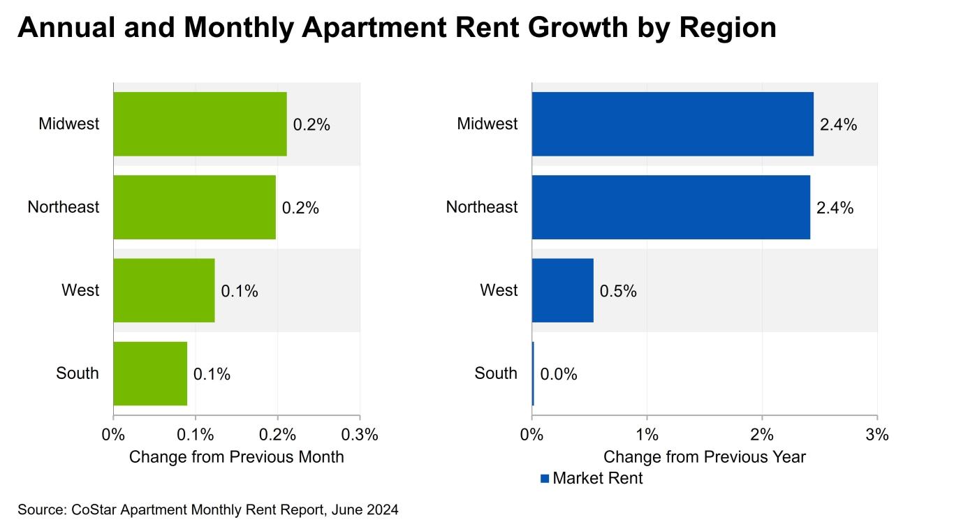 Graphic showing regional rent growth in June 2024.