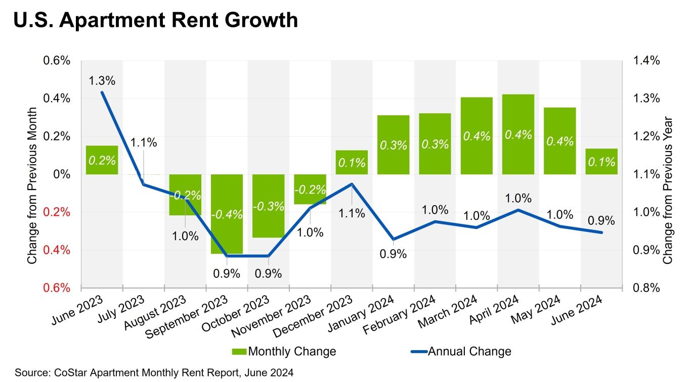 Graphic showing rent growth in June 2024