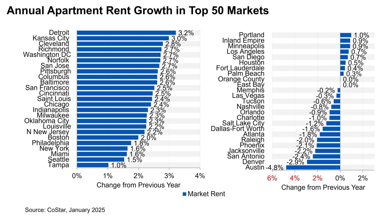 Chart showing the annual rent growth in 2024