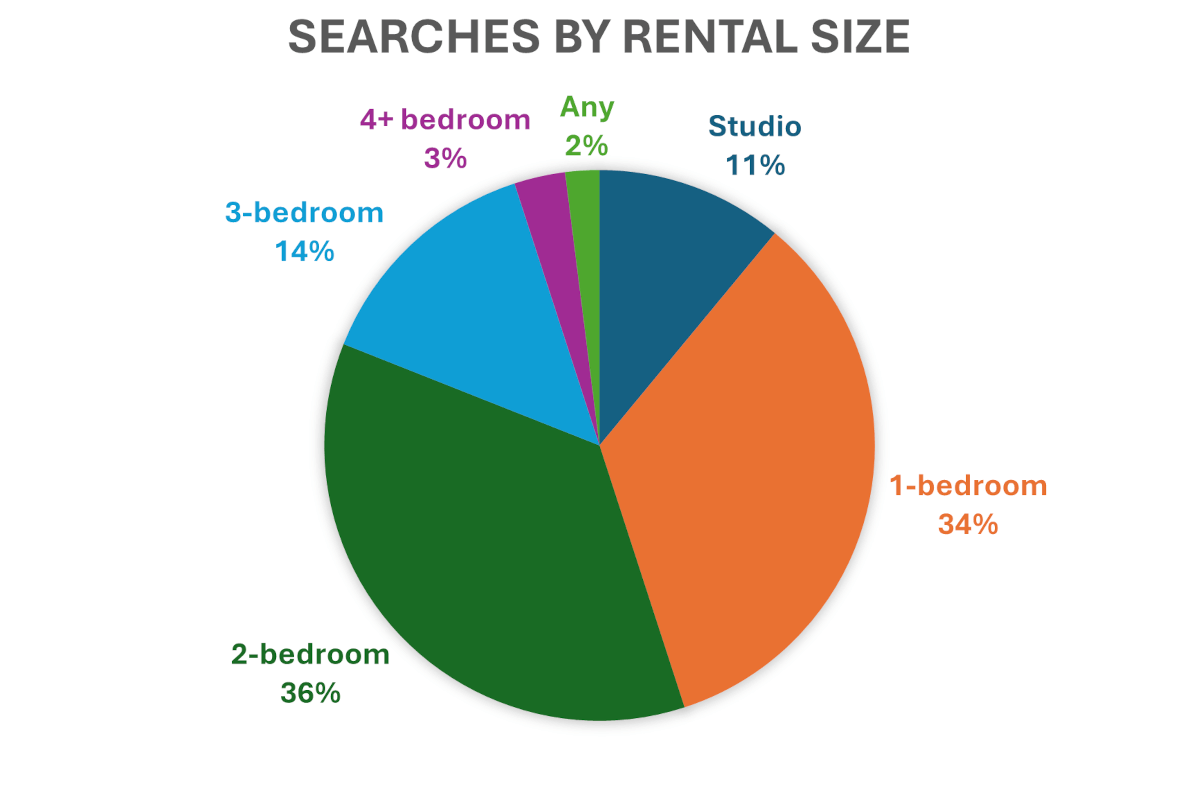 In 2024, 11% of searches on Apartments.com were for studio apartments, 34% were for one-bedrooms, 36% were for two-bedrooms, 14% were for three-bedrooms, 3% were for four-bedrooms and larger, and 2% of searches didn’t specify a rental size.