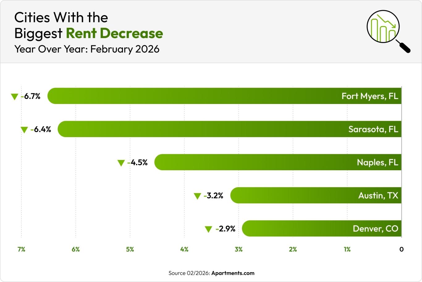 A green graph shows the five cities with the biggest rent decreases in February 2026.