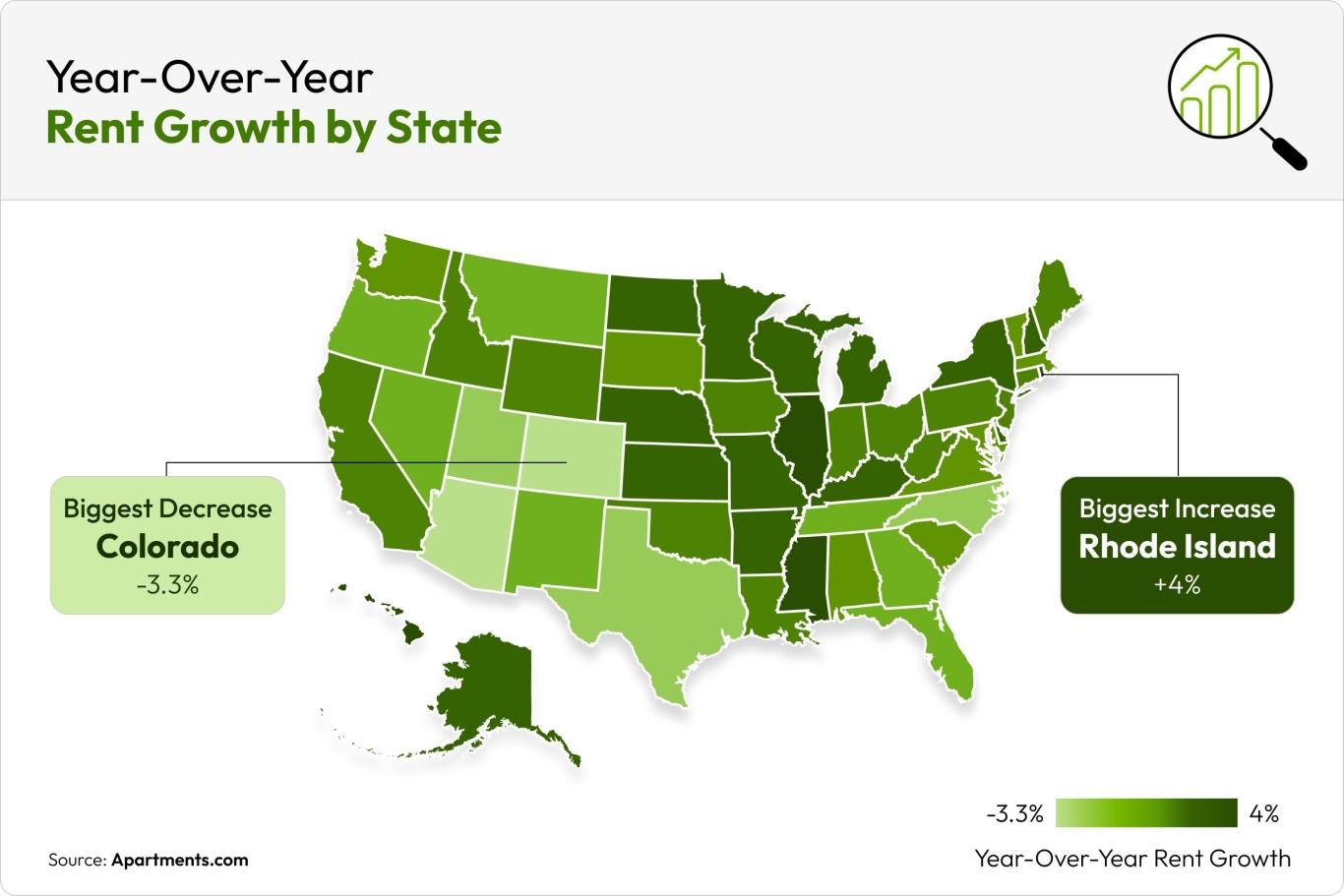 A green gradient heatmap of the United States shows Colorado as the state with the biggest year-over-year decrease and Rhode Island as the state with the biggest year-over-year increase in February 2026.