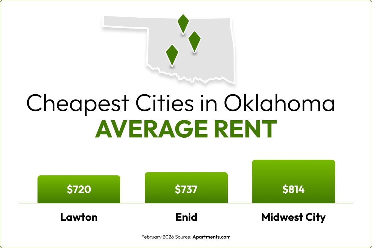 A map of the cheapest cities in Oklahoma.