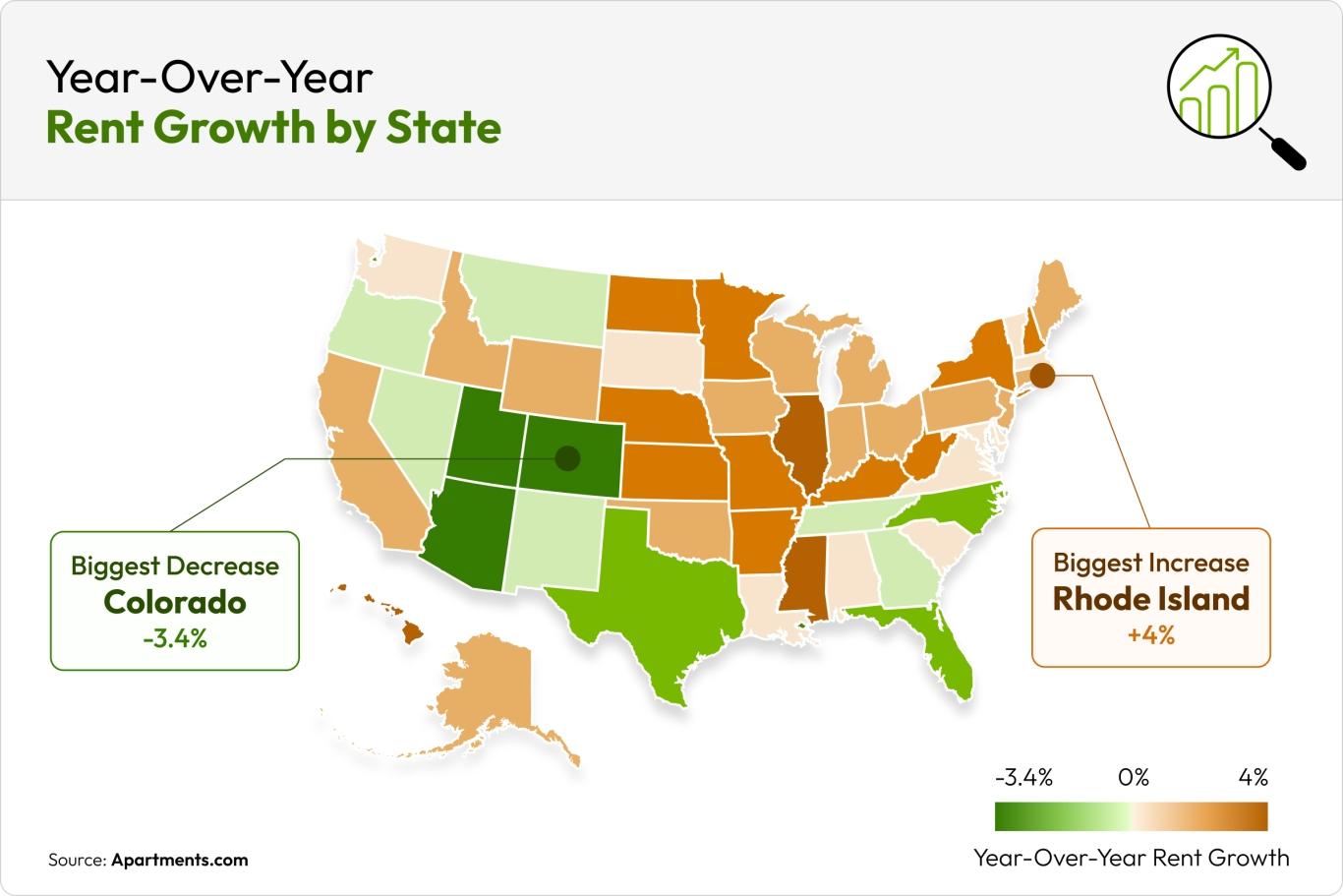 A map of the U.S. depicts states where rent is dropping in green and states where rent is dropping in orange.