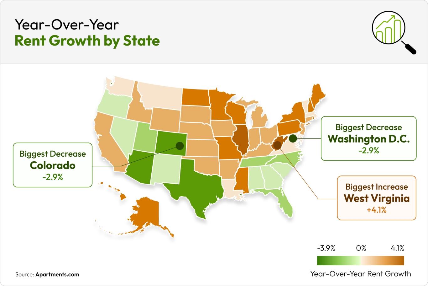 A map of the U.S. depicts states where rent is dropping in green and states where rent is dropping in orange.