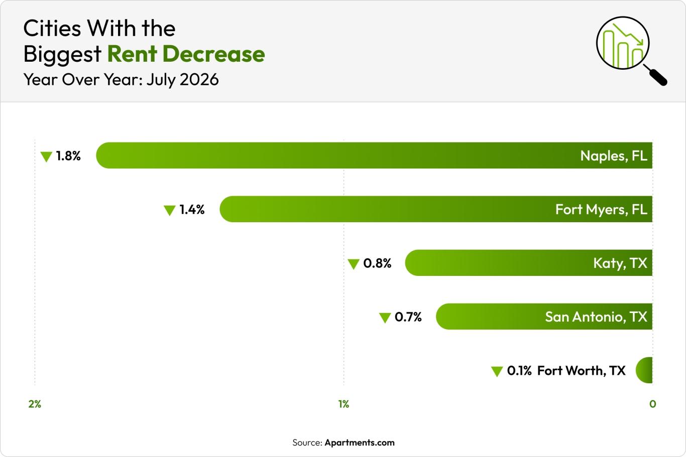 A green bar chart shows the five cities where rent decreased the most in July.