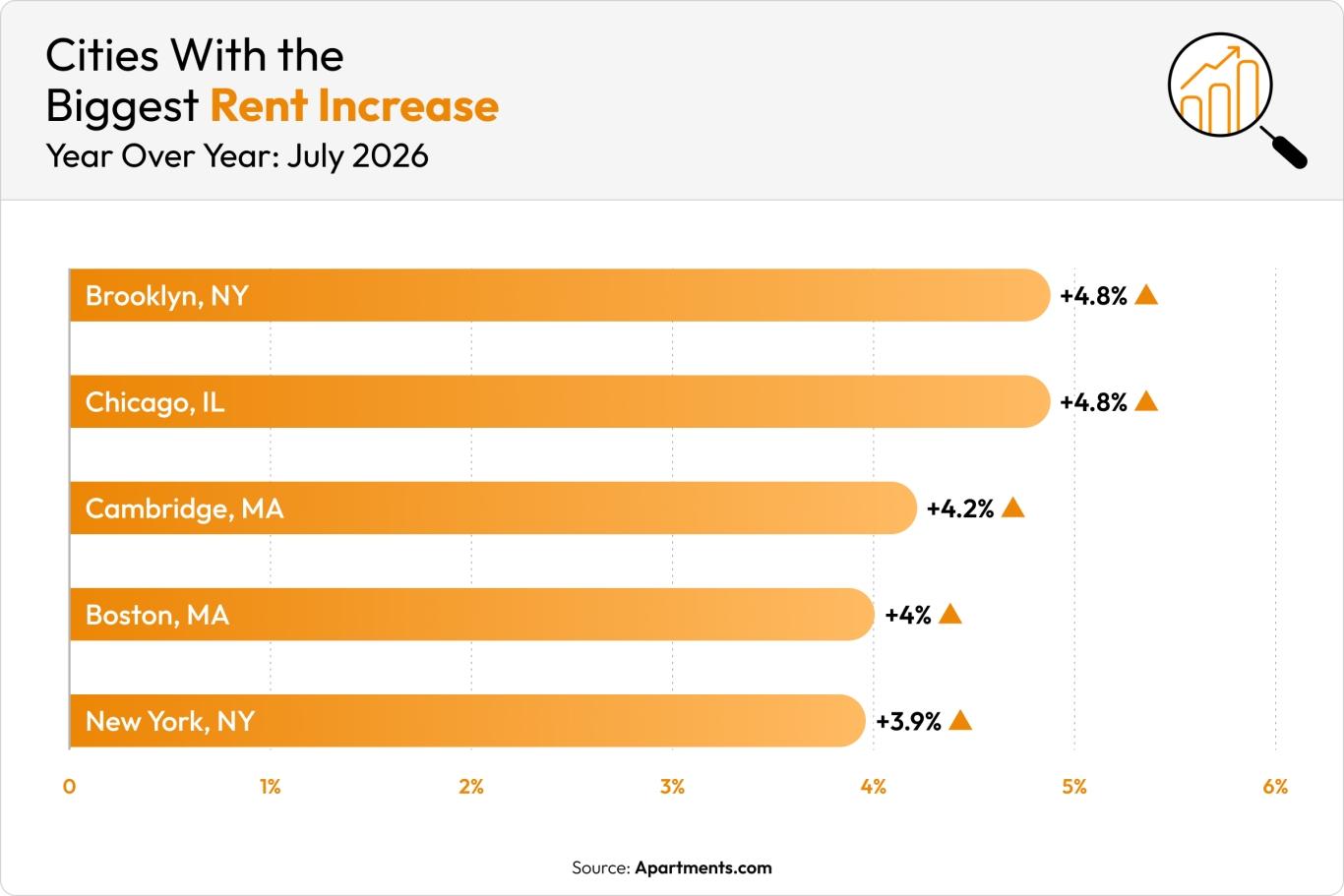 An orange bar chart shows the five cities where rent increased the most in July.