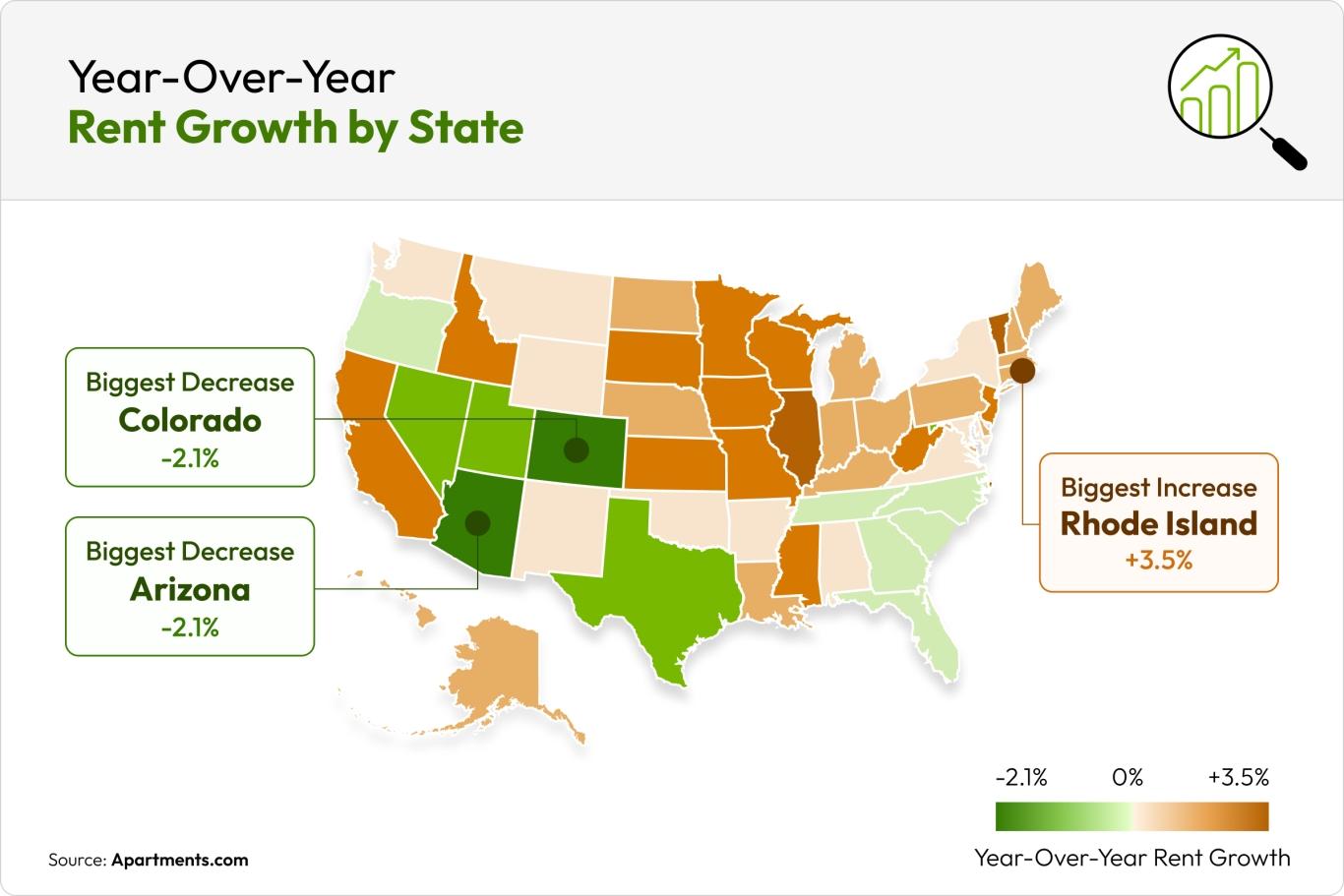 A map of the U.S. depicts states where rent is dropping in green and states where rent is dropping in orange.