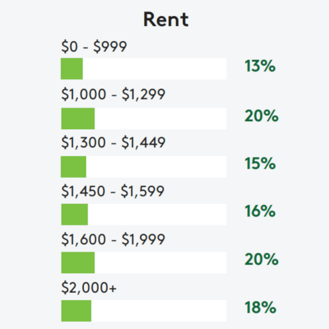 13% of searches on Apartments.com are for a rent range of $0 to $999, 20% are for $1,000 to $1,299, 15% are for $1,300 to $1,449, 16% are for $1,450 to $1,599, 20% are for $1,600 to $1,999, and 18% are for $2,000 and up.