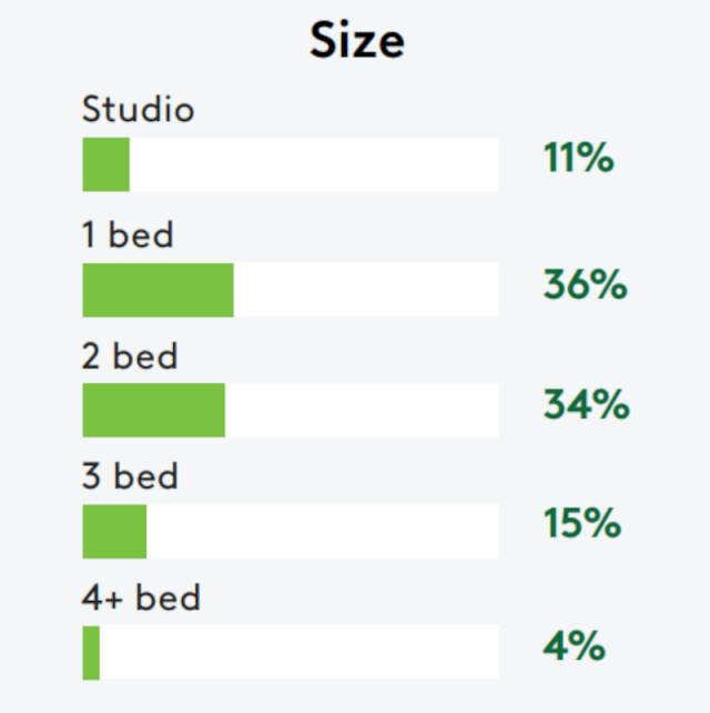Apartments.com data shows that 36% of searches in Philadelphia are for 1-bedrooms, and 34% are for 2-bedrooms.